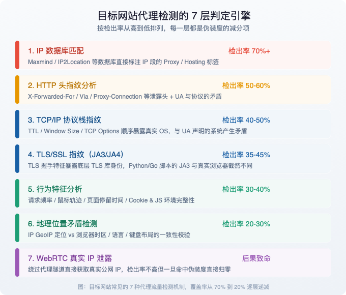 IP 伪装度 7 层检测体系架构