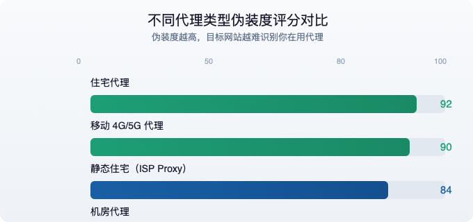 主流代理类型伪装度评分对比