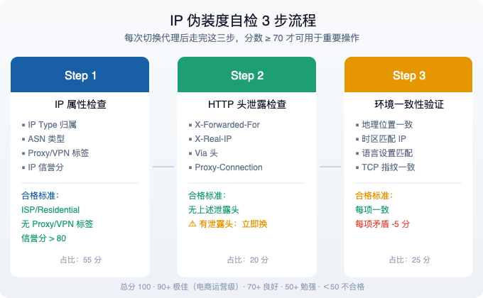 IP 伪装度自检评分三步流程