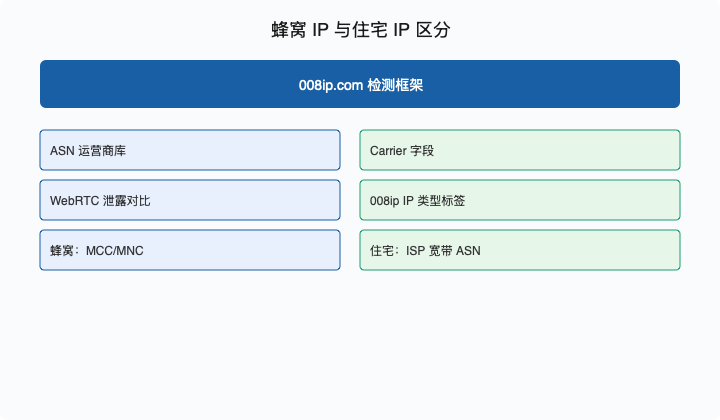 移动代理与住宅 IP 检测对比流程