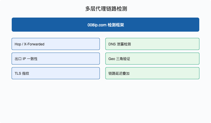 代理链路与出口一致性高级检测