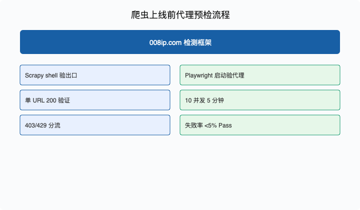 Scrapy 与 Playwright 代理预检流程