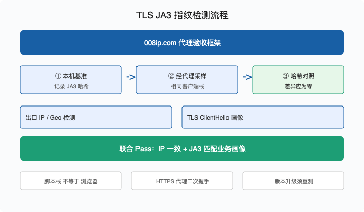TLS JA3 指纹代理出口一致性检测流程